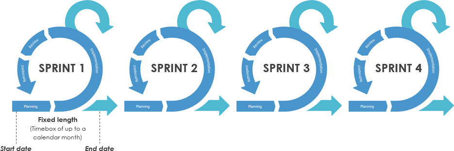 Circular motion behind sprints
